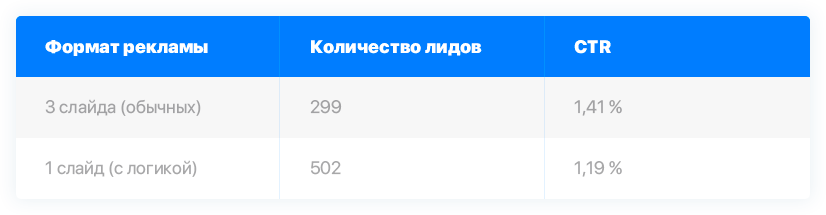 таблица 3